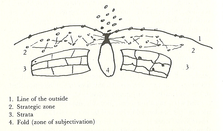 diagram of foucault's ontology